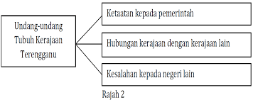 Check spelling or type a new query. Spmu 2018rajah 2 Berkaitan Dengan Fasal Yang Terkandung Dalam Perlembagaan Atau Undang Und