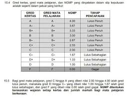 Employment pass category 3 malaysia 2019; Semester 2 On Twitter Amaran Kepada Pelajar Stpm Thread Kali Ini Akan Membicarakan Bagaimana Sistem Peperiksaan Melaksanakan Proses Pengiraan Ngmp Dan Pngk Keseluruhan Stpm Amaran Sebarang Kesilapan Atau Perkara