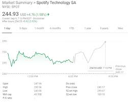 Let me know how autistic i am. Is Spotify Crashing Spot Stock Price Drops 52 In 4 Days Updated