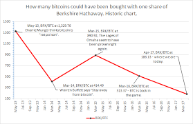 Bitcoin price index in u.s. Bitcoin History Chart Trading