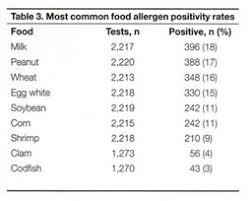 They usually cost less than allergy blood. Positivity Rates Of In Vitro Inhalant Respiratory And Food Allergy Tests In The Northern Midwestern United States Document Gale Academic Onefile