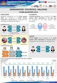 The largest group of malaysians consist of three main races, namely the malays, chinese and indians. Malaysia S Population In 3q Up 0 06 To 32 63 Million The Star