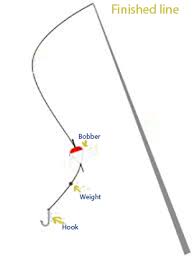 How do you put on a fishing jig? Dressing And Casting A Fishing Pole With A Bail Reel 11 Steps Instructables