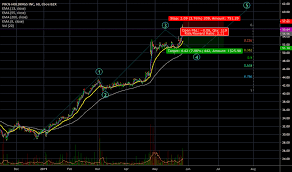 pro stock price and chart nyse pro tradingview