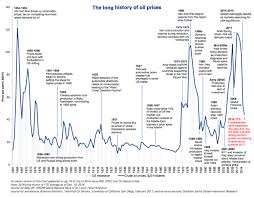 Timeline 155 Year History Of Oil Prices Business Insider