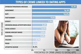 Plenty Of Fish Is Revealed As The Most Dangerous Dating App