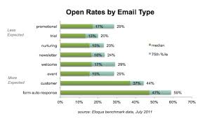Expected Versus Unexpected Email Marketing Email Marketing Marketing Chart
