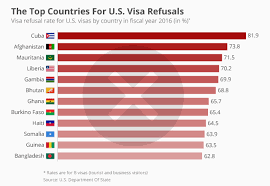 the country with the most u s visa refusals is not named in