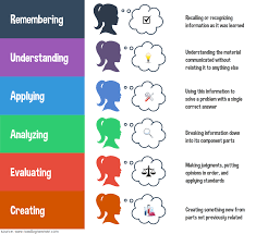 The Road To Grammar Blog Blooms Taxonomy Chart