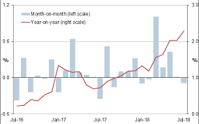 France Inflation July 2018