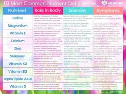 Vitamin And Mineral Deficiency Symptoms Chart New Vitamin