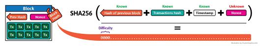 Proof of work or pow is the original consensus algorithm of the blockchain network. Proof Of Work Pow Cryptographics