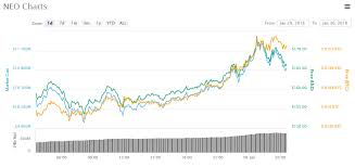 The Leading Altcoin Of The Moment Neo