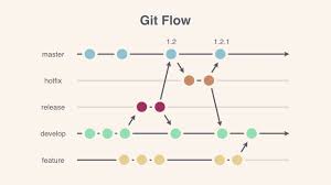 To follow github flow, you will need github account and a repository. 0103 Development Approaches Git Flow And Github Flow Youtube