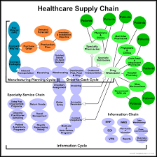 Healthcare Supply Chain Management Deals With The Informational And Physical Resources Needed For D Supply Chain Management Supply Chain Supply Chain Logistics