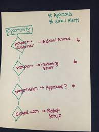 Process Automation Specialist Superbadge 5