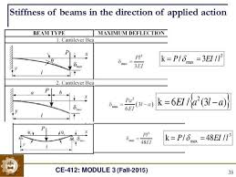 Cantilever Beam Stiffness Equation Beams Beam Bridge Finite Element