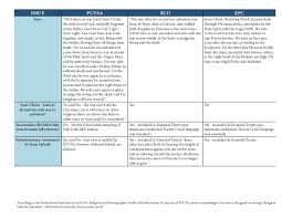 Comparison Chart Of Presbyterian Denominations