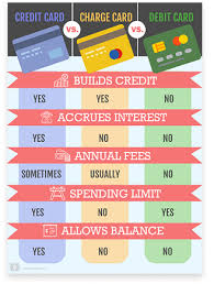 A charge card, offered by companies such as american express, carries no spending limit, and the entire amount charged to the card is due at the end of the billing period. Credit Cards Charge Cards And Debit Cards A Beginner S Guide