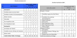 Struktur kurikulum ini berlaku bagi madrasah aliyah yang menyelenggarakan kurikulum 2013. Struktur Kurikulum 2013 Untuk Paud Sd Smp Sma Dan Smk Informasi Pendidikan