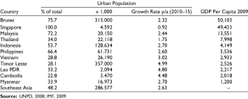 The statistic shows gross domestic product (gdp) per capita in malaysia from 1985 to 2019, with projections up until 2025. Urbanization And Gdp Per Capita In Southeast Asia Download Table