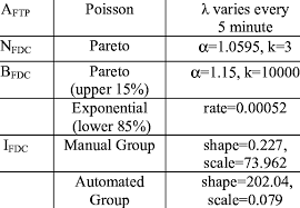Models Of Ftp Traffic Variable Distribution Parameters
