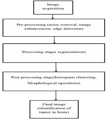 Figure 1 From A Novel Approach For The Detection Analysis