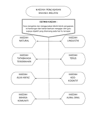 Model cara belajar bahasa melayu dalam talian / mohamed amin embi & zamri mahamod. Kaedah Pengajaran Bahasa Melayu Kaedah Natural Kaedah Linguistik