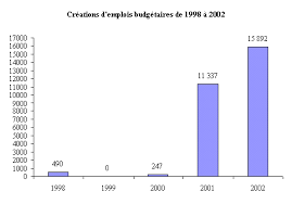 Fonction Publique Et Reforme De L Etat
