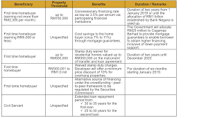 You can find more about stamp duty exemptions on the gov.uk website. Malaysia Budget 2019 A Boon To First Time Homebuyers And The Affordable Housing Market Re Talk Asia