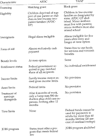 Comparison Of The Afdc And Tanf Programs Download Table