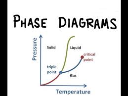 Phase change diagram the graph was drawn from data collected as 1 mole of a substance was heated at a constant rate. Phase Diagrams Youtube