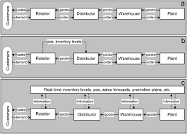 The institute of business forecasting and planning said, cpfr strategies allow aligning of multiple s&op processes and jointly plan supply chain activities to ensure that the joint business plans between organizations. On The Benefits Of Cpfr And Vmi A Comparative Simulation Study Sciencedirect