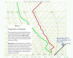 Learn To Read A Skew T Diagram Like A Meteorologist In