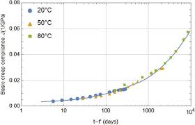 I don't care if it hurts i want to have control i want a perfect body i want a perfect soul i want you. Thermorheological Approach To Predict Long Term Creep Of Cement Mortar From Short Term Tests Springerlink