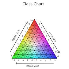 Image Result For D D Triangle Class Chart In 2019 Dungeons