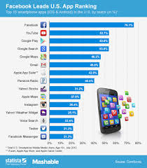 Chart Facebook Leads U S App Ranking Statista