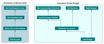 Gamasutra Joshua Weinbergs Blog Puzzle Dependency Graph