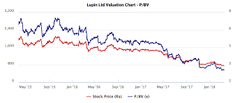 Lupin Case Study On Value Investing