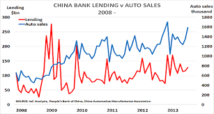 In this section of the site, you can find a databank of auto sales in china. The Future For China Auto Sales Icis
