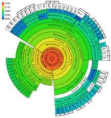 gramps free genealogy software descendant fanchart