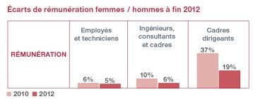D'abord, c'est le niveau de salaire qui fait défaut : Les Ecarts De Salaire Hommes Femmes Plus Faibles Dans L Informatique Zdnet