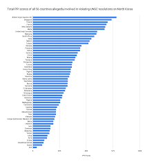 Your academic level, paper type and format, the number of pages and sources, discipline, and deadline. 56 Countries 1 Involved In Violating Unsc Resolutions On North Korea During Last Reporting Period Institute For Science And International Security