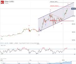 Ethereum Elliott Wave Analysis Triangle Pattern Shows 5th