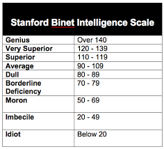 Stanfordbinetintelligencescale Stanford Binet Iq Scale Psychological Testing