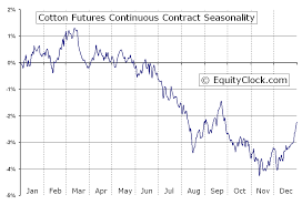 Cotton Futures Ct Seasonal Chart Equity Clock