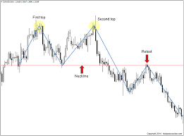 Double Top Forex Forex Double Top Chart Pattern