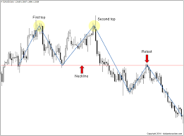 double top forex forex double top chart pattern