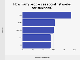 Without social media, it is not possible for businesses to promote their brand and reach out globally. How Many People Use Social Media In 2021 65 Statistics