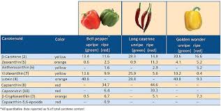 Part 1 comrades, recently we have collected all of your questions and put. The Biochemistry Of Peppers Chemviews Magazine Chemistryviews